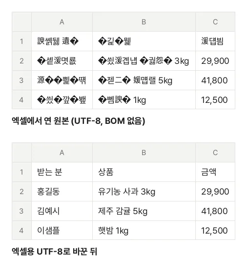 BOM 없는 UTF-8 견본 CSV를 엑셀처럼 CP949로 읽은 모습과 도구로 엑셀용 UTF-8로 바꾼 파일을 읽은 모습. 위 표는 받는 분·상품 칸의 한글이 媛, 二 같은 한자와 깨진 글자로 나오고 금액 숫자만 멀쩡하다. 아래 표는 홍길동, 유기농 사과 3kg처럼 바르게 보인다