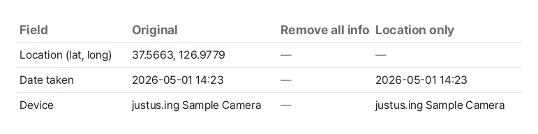 The sample photo’s shooting data after cleaning it both ways. The original has the location 37.5663, 126.9779, the date taken 2026-05-01 14:23 and the device justus.ing Sample Camera. After Remove all info, all three are empty. After Location only, just the location is empty and the date and device remain
