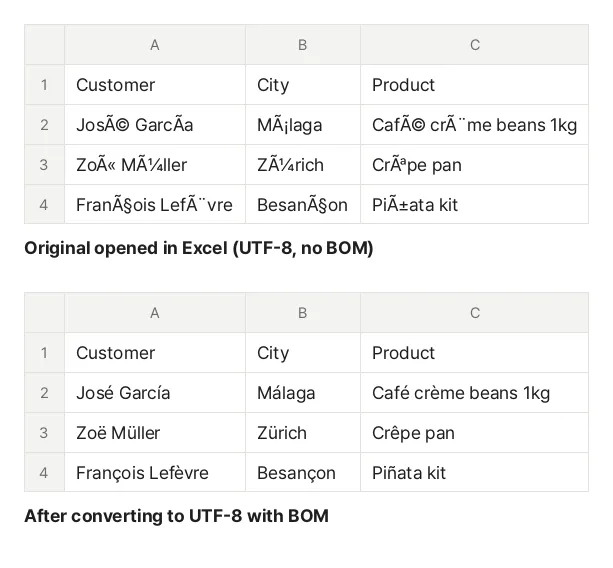 A sample CSV saved as UTF-8 without a BOM, read the way Excel reads it and after converting it with the tool. In the top table, names and cities such as José García and Málaga appear as JosÃ© GarcÃa and MÃ¡laga. In the bottom table they appear correctly.