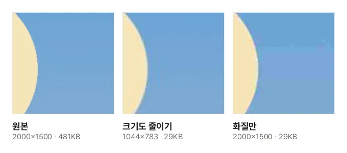 견본 사진(2000×1500, 481KB)을 30KB에 맞춘 두 결과에서 해 둘레와 하늘을 같은 크기로 잘라 놓은 그림. 크기도 줄인 결과(1044×783)는 조금 부드러울 뿐 깨끗하고, 화질만 낮춘 결과(2000×1500)는 하늘에 네모 얼룩이 보인다
