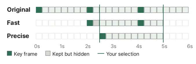 A 6-second video with a key frame every 2 seconds, with 2.5 to 5 seconds selected. In the original row, the cells at 0, 2 and 4 seconds are key frames. The fast row keeps data from the key frame at 2 seconds and marks 2 to 2.5 seconds as hidden. In the precise row, the cell at 2.5 seconds becomes a new key frame and only the selection is kept