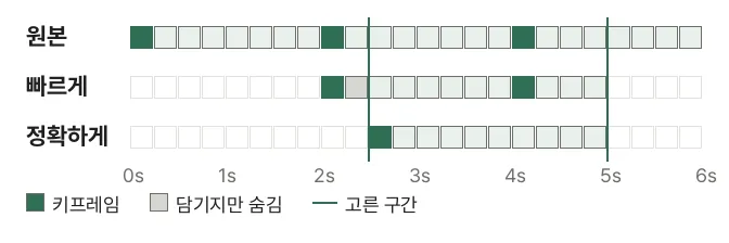 키프레임이 2초마다 있는 6초 동영상에서 2.5초5초를 고른 그림. 원본 줄은 0·2·4초 칸이 키프레임이다. 빠르게 줄은 2초 키프레임부터 담고 22.5초는 숨김으로 표시된다. 정확하게 줄은 2.5초 칸이 새 키프레임이 되어 고른 구간만 담긴다