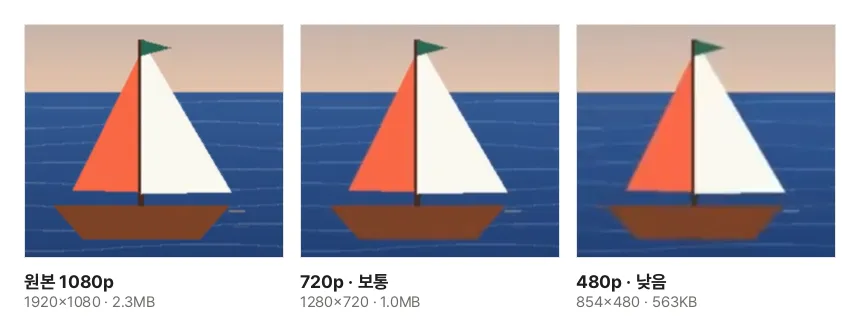 10초짜리 1080p 견본 동영상을 720p 보통, 480p 낮음으로 줄인 결과에서 같은 순간의 돛단배를 같은 크기로 잘라 나란히 놓은 그림. 원본 2.3MB, 720p 1.0MB, 480p 563KB이고 480p는 돛 가장자리가 조금 흐려졌다