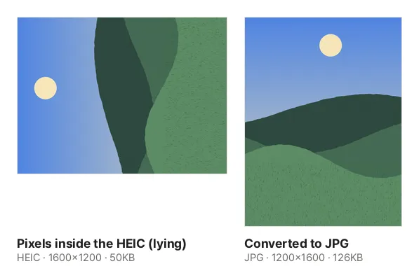 A sample photo taken holding the phone upright. On the left, the pixels as stored inside the HEIC file: the landscape lies on its side at 1600×1200, and the file is 50KB. On the right, the JPG this tool made: the sun and hills stand upright at 1200×1600, 126KB