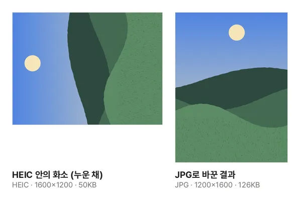 세로로 들고 찍은 예시 사진. 왼쪽은 HEIC 파일 안에 담긴 화소 모습으로, 풍경이 옆으로 누운 가로 1600×1200이고 파일은 50KB입니다. 오른쪽은 이 도구로 바꾼 JPG로, 해와 산이 바로 선 세로 1200×1600이고 126KB입니다